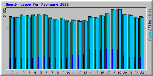 Hourly usage for February 2022