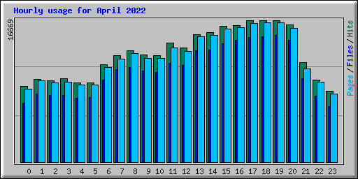 Hourly usage for April 2022