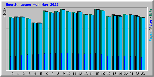 Hourly usage for May 2022