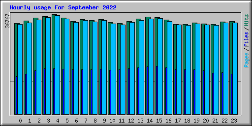 Hourly usage for September 2022