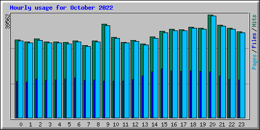 Hourly usage for October 2022