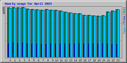 Hourly usage for April 2023