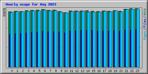 Hourly usage for May 2023