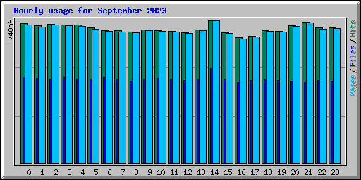 Hourly usage for September 2023