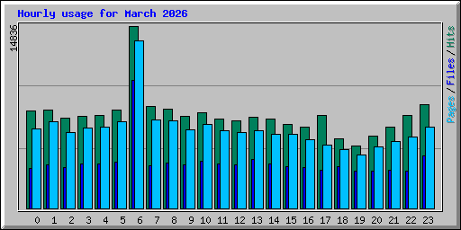 Hourly usage for March 2026