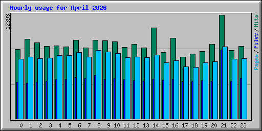 Hourly usage for April 2026