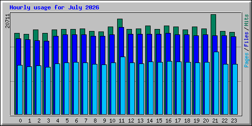 Hourly usage for July 2026