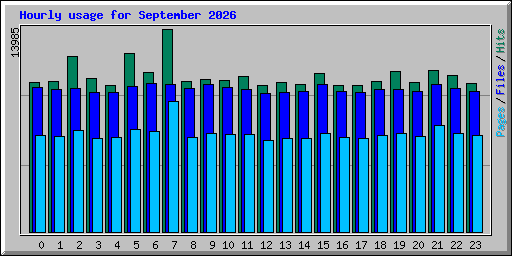 Hourly usage for September 2026